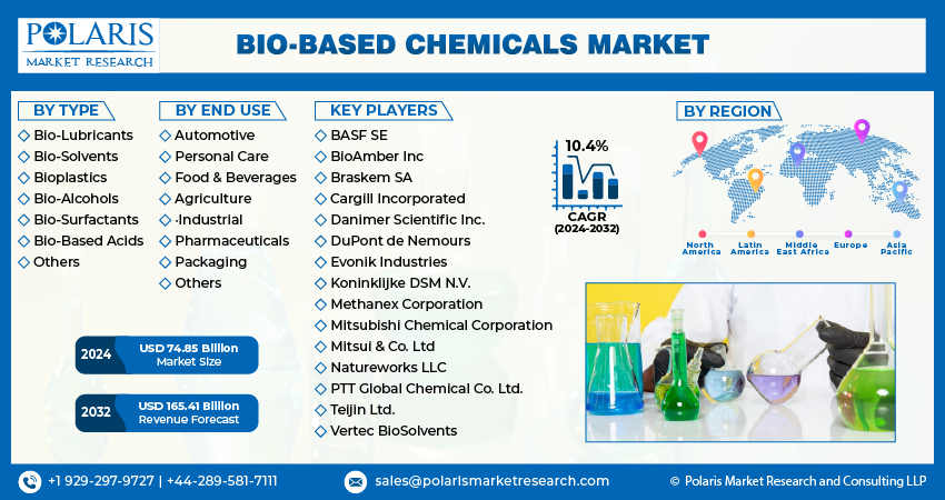 Bio-based Chemicals